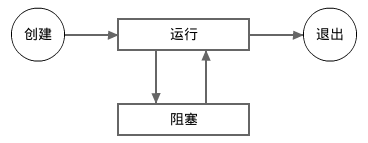 协程状态